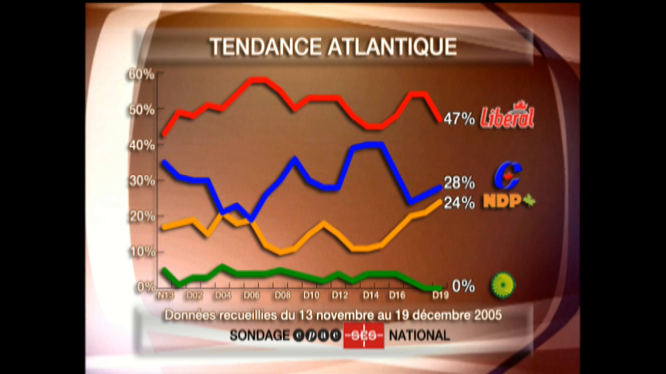 Revue politique : 20 décembre 2005